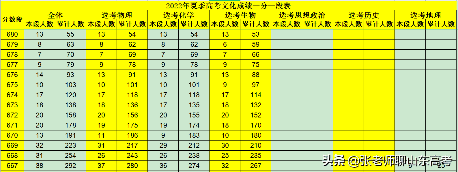 高考一分一段表怎么看排名（2022高考志愿填报－解读“一分一段表”）