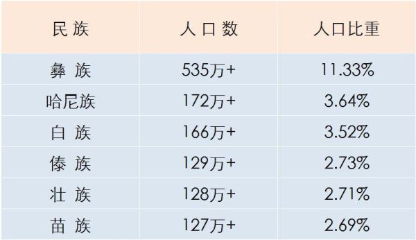 云南的少数民族有哪些，你知道云南有多少个少数民族吗？