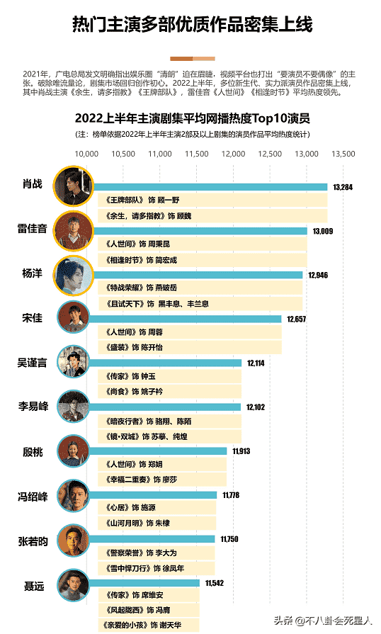 最近电视剧排名最火的前十位（2022上半年热度TOP10演员名单）